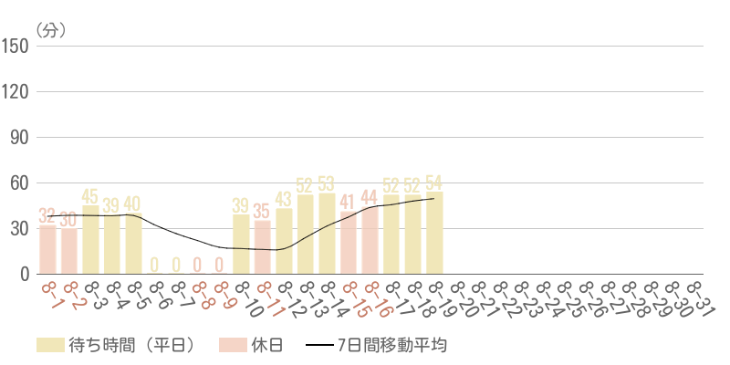2026年8月平均待ち時間グラフ