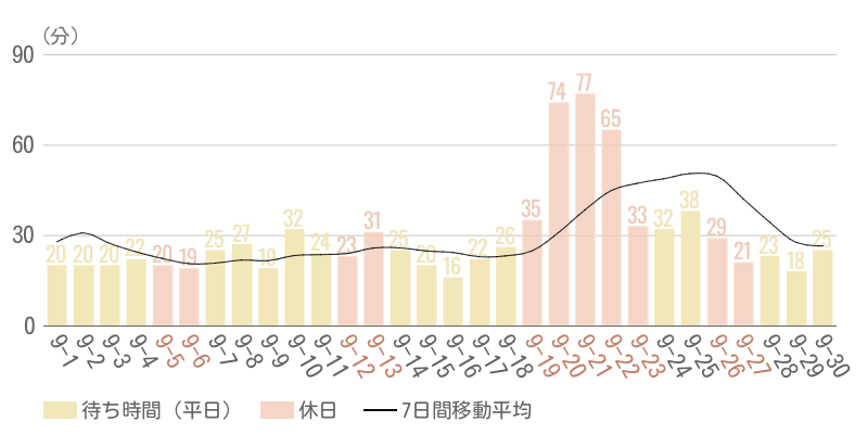 2026年9月平均待ち時間グラフ