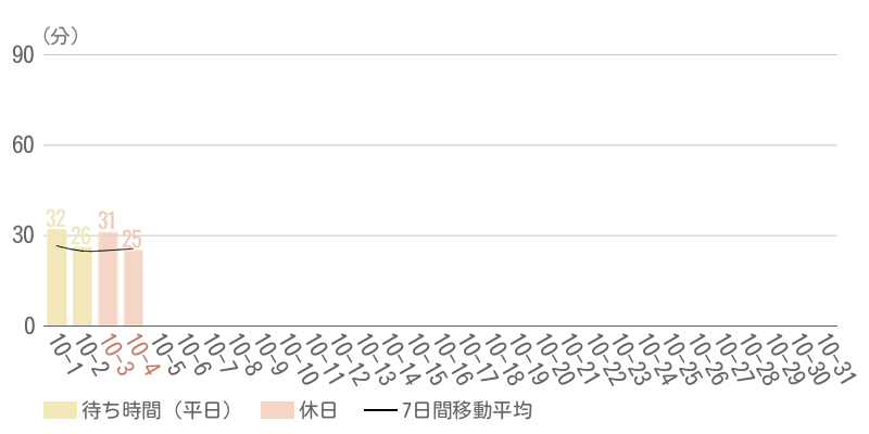 2026年10月平均待ち時間グラフ