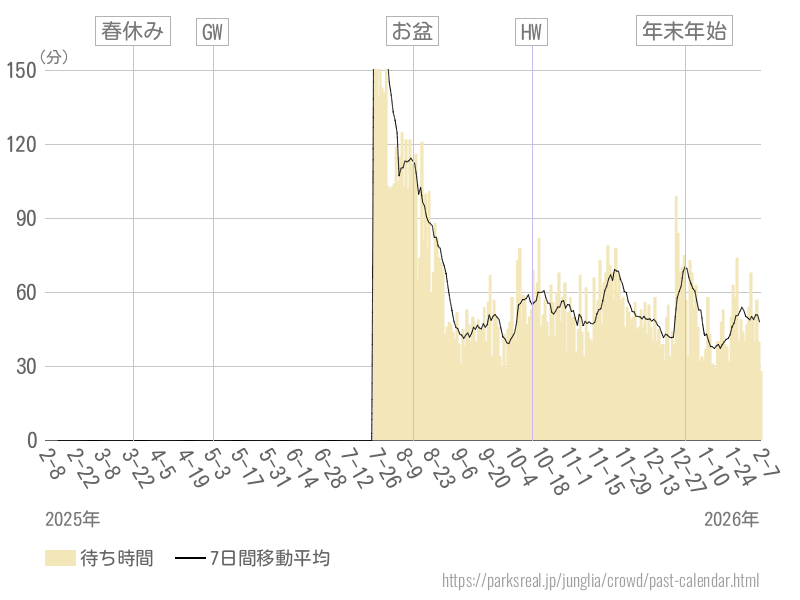 混雑待ち時間グラフ