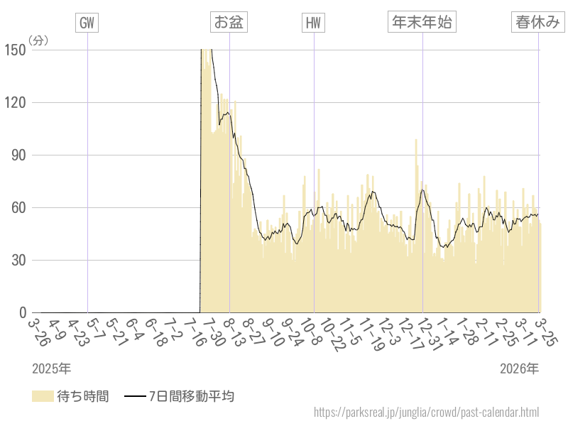 混雑待ち時間グラフ