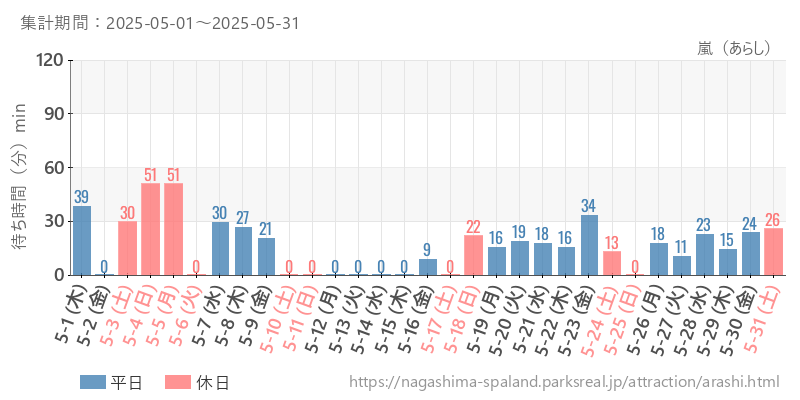 嵐（あらし）、2025年5月の待ち時間