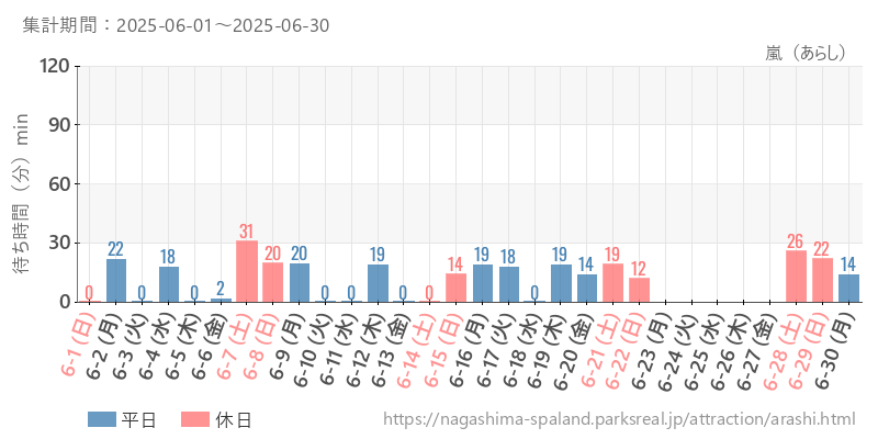 嵐（あらし）、2025年6月の待ち時間
