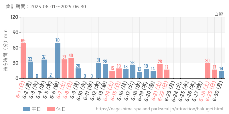 白鯨、2025年6月の待ち時間