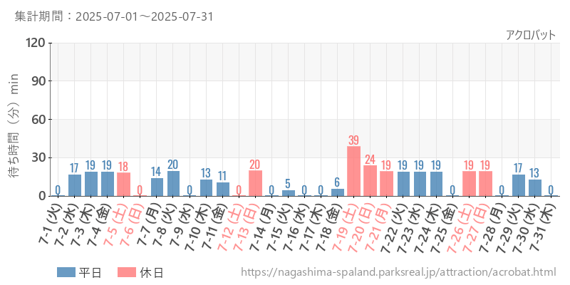 アクロバット、2025年7月の待ち時間