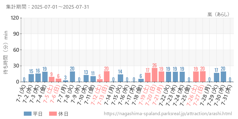 嵐（あらし）、2025年7月の待ち時間