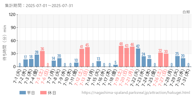 白鯨、2025年7月の待ち時間