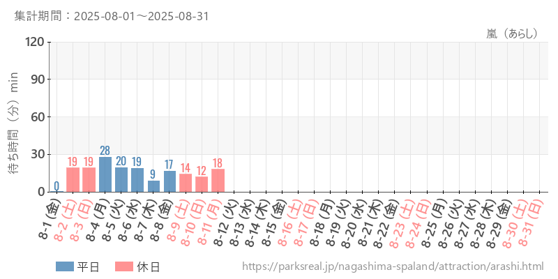 嵐（あらし）、2025年8月の待ち時間