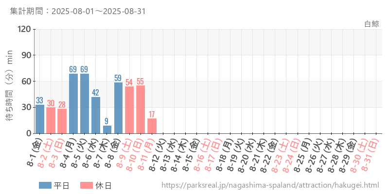 白鯨、2025年8月の待ち時間