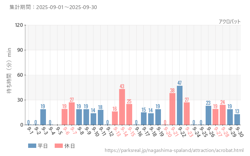アクロバット、2025年9月の待ち時間