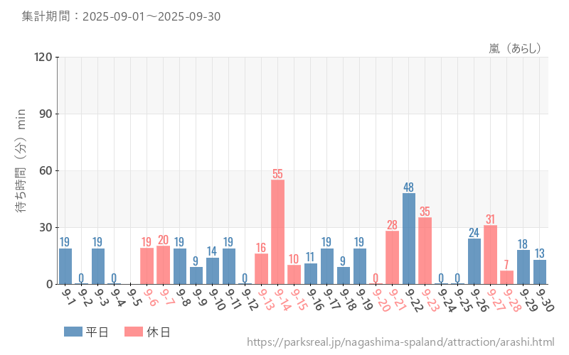 嵐（あらし）、2025年9月の待ち時間
