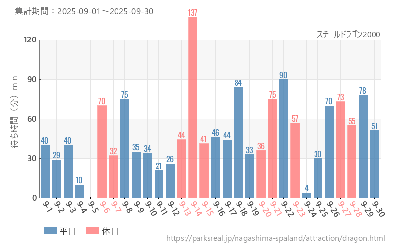 スチールドラゴン2000、2025年9月の待ち時間