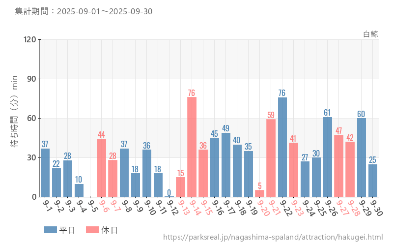 白鯨、2025年9月の待ち時間