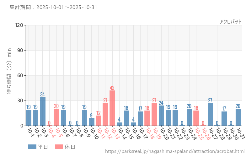 アクロバット、2025年10月の待ち時間