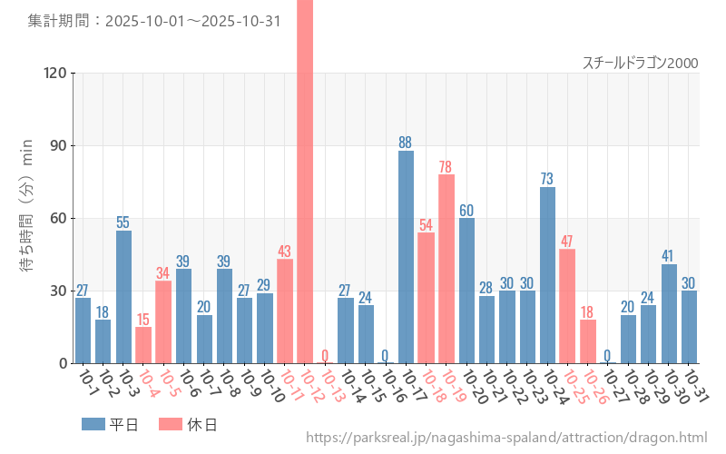 スチールドラゴン2000、2025年10月の待ち時間
