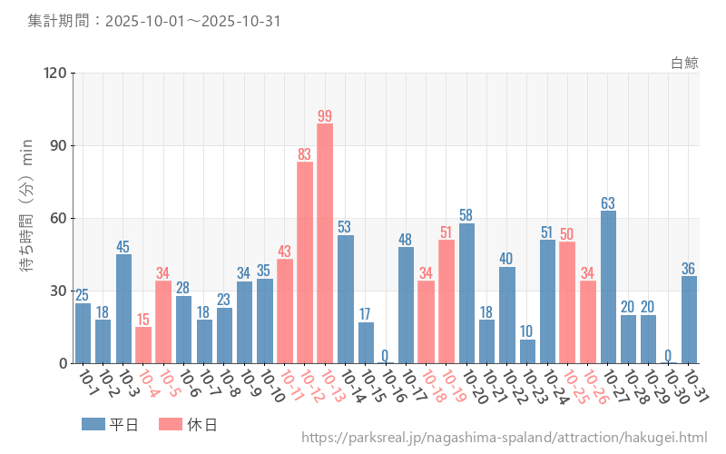 白鯨、2025年10月の待ち時間