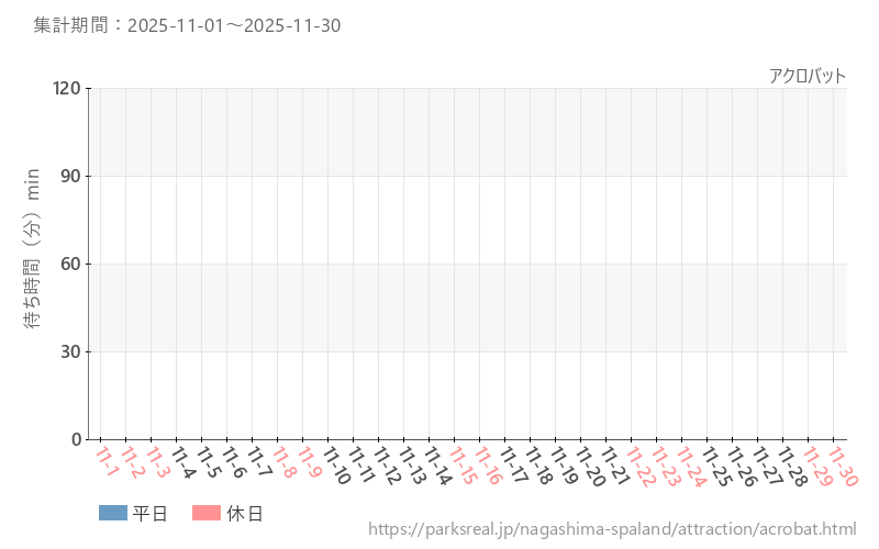 アクロバット、2025年11月の待ち時間