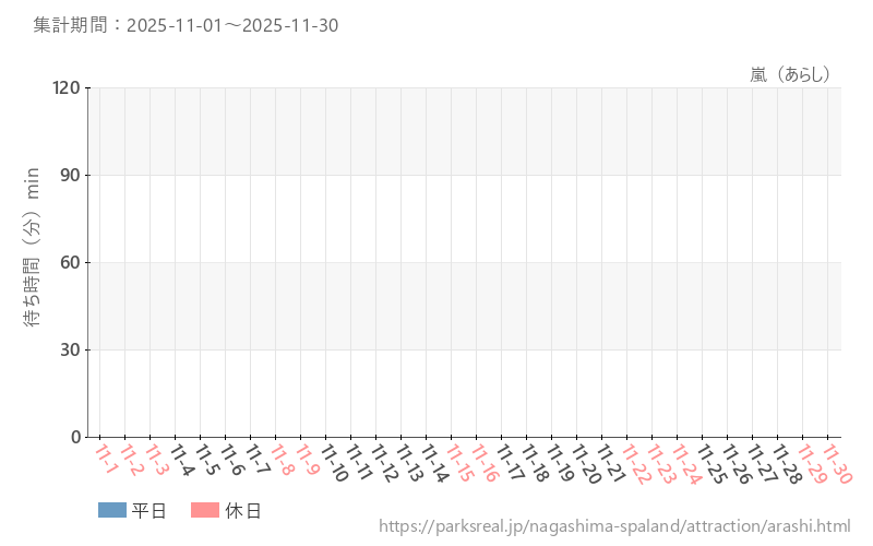 嵐（あらし）、2025年11月の待ち時間