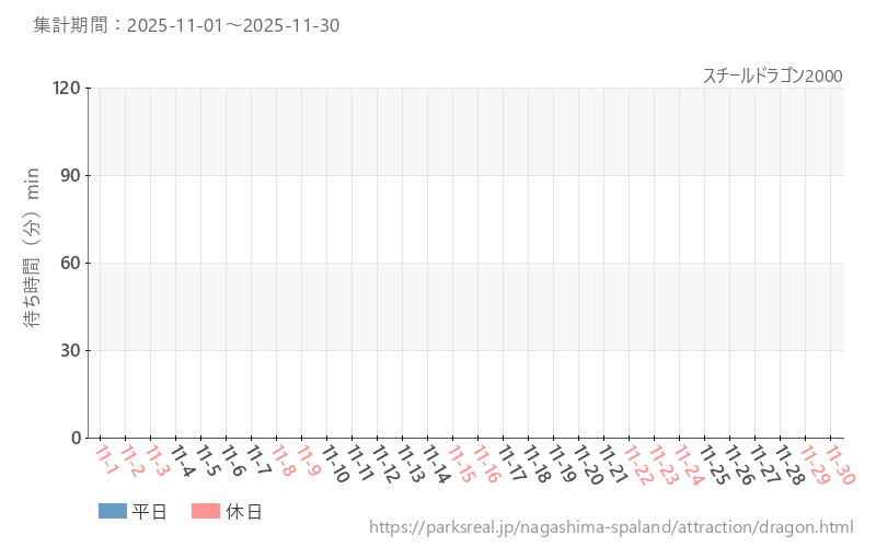 スチールドラゴン2000、2025年11月の待ち時間