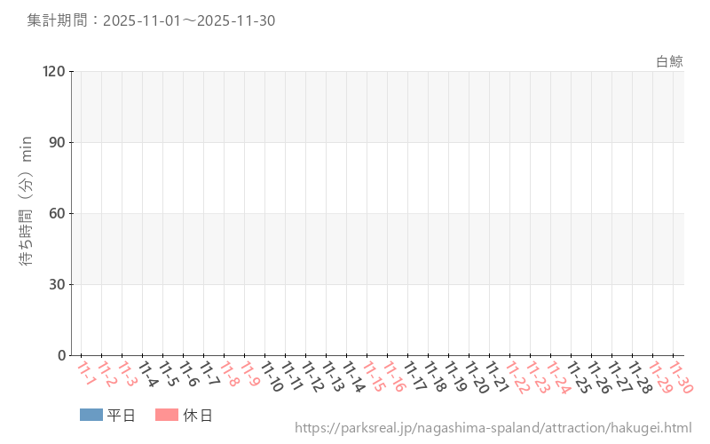 白鯨、2025年11月の待ち時間