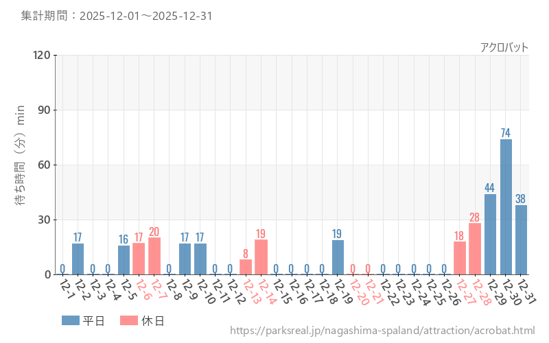 アクロバット、2025年12月の待ち時間