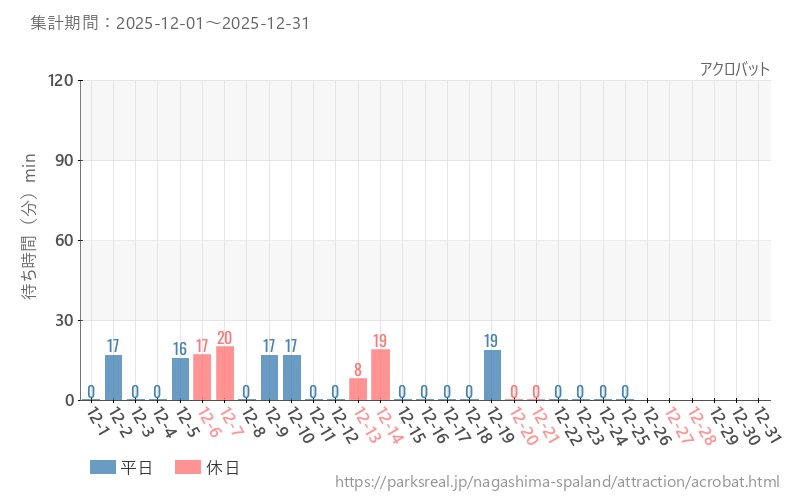 アクロバット、2025年12月の待ち時間