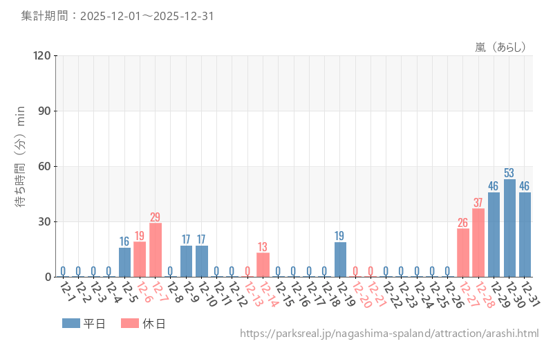 嵐（あらし）、2025年12月の待ち時間