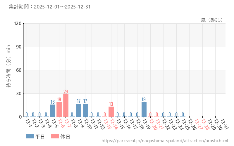 嵐（あらし）、2025年12月の待ち時間