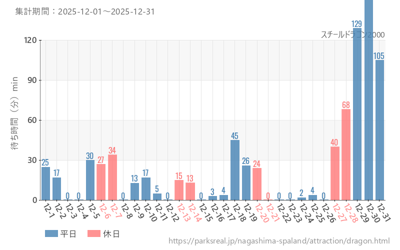 スチールドラゴン2000、2025年12月の待ち時間