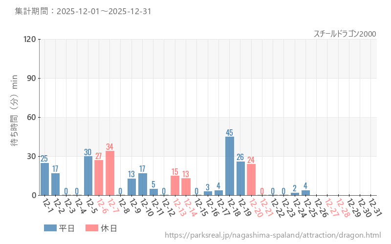 スチールドラゴン2000、2025年12月の待ち時間