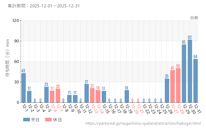 白鯨、2025年12月の待ち時間