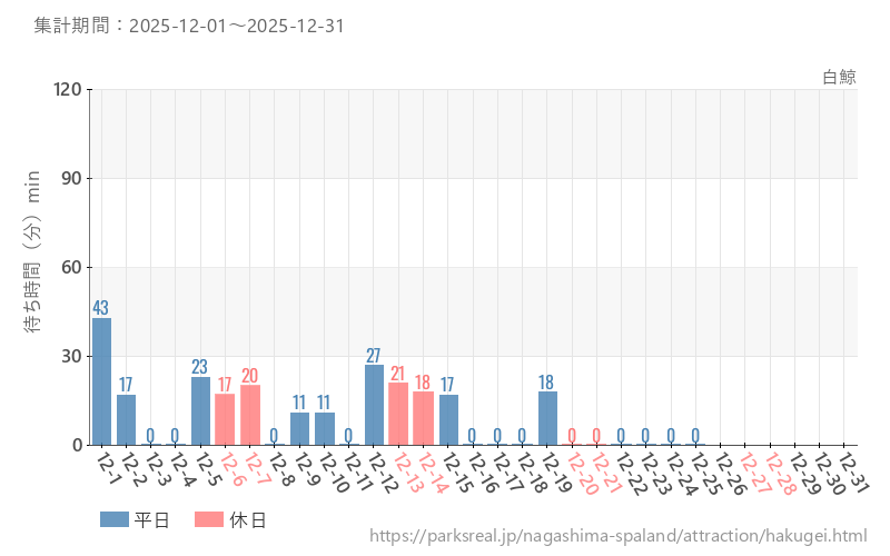 白鯨、2025年12月の待ち時間