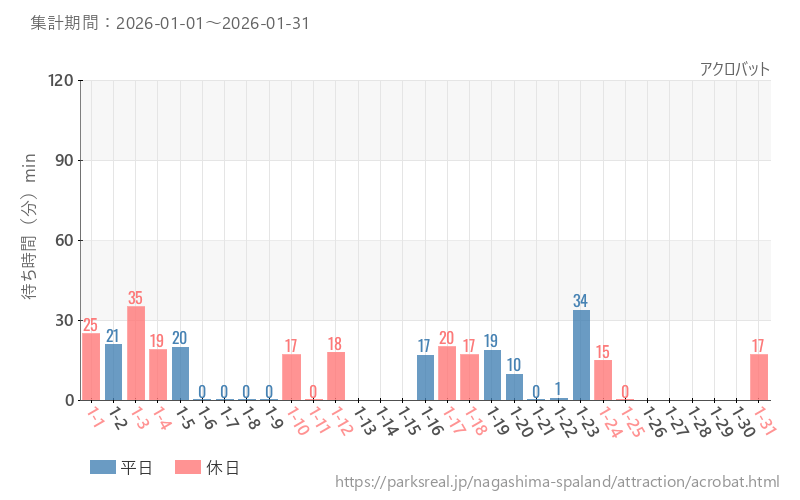 アクロバット、2026年1月の待ち時間