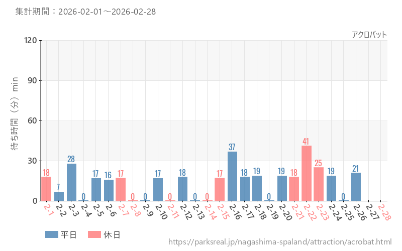 アクロバット、2026年2月の待ち時間