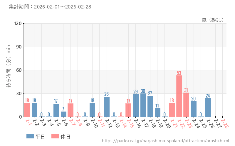 嵐（あらし）、2026年2月の待ち時間