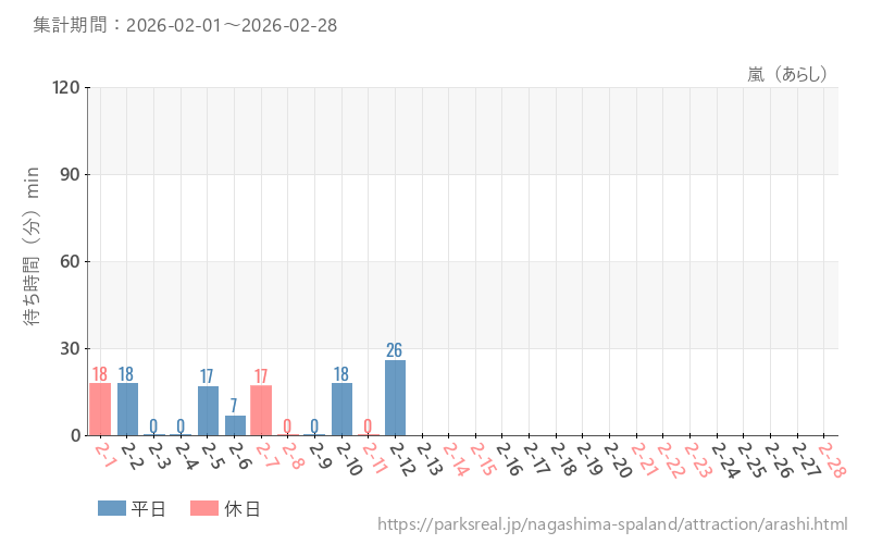 嵐（あらし）、2026年2月の待ち時間