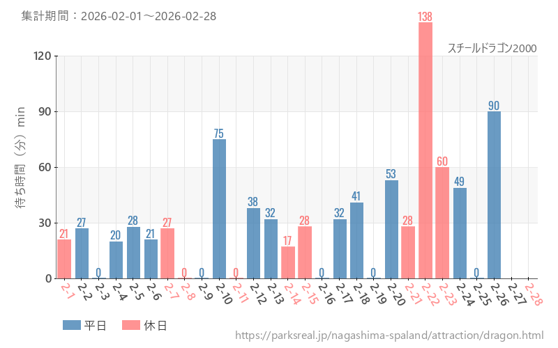 スチールドラゴン2000、2026年2月の待ち時間