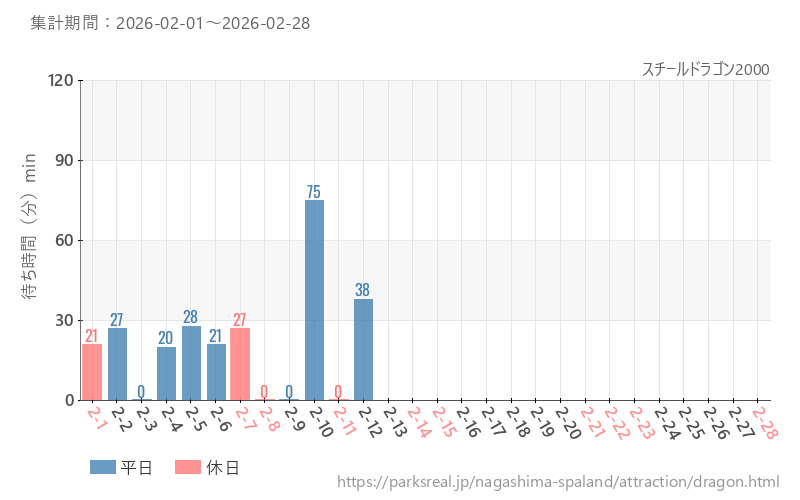 スチールドラゴン2000、2026年2月の待ち時間