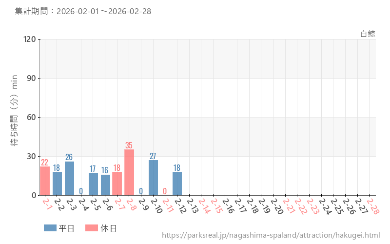 白鯨、2026年2月の待ち時間