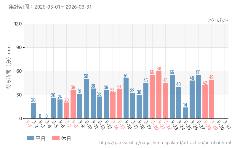 アクロバット、2026年3月の待ち時間