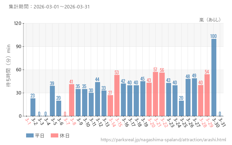 嵐（あらし）、2026年3月の待ち時間