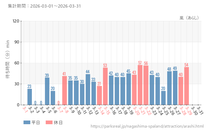 嵐（あらし）、2026年3月の待ち時間