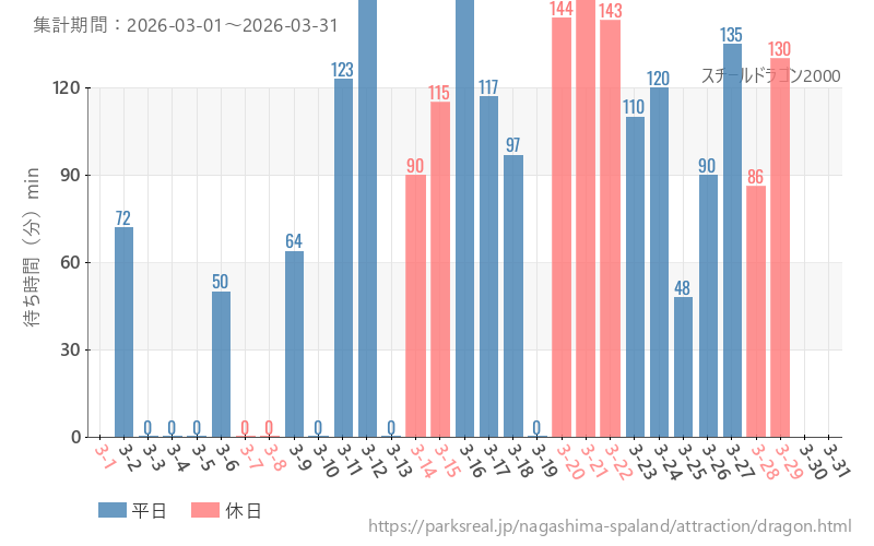 スチールドラゴン2000、2026年3月の待ち時間