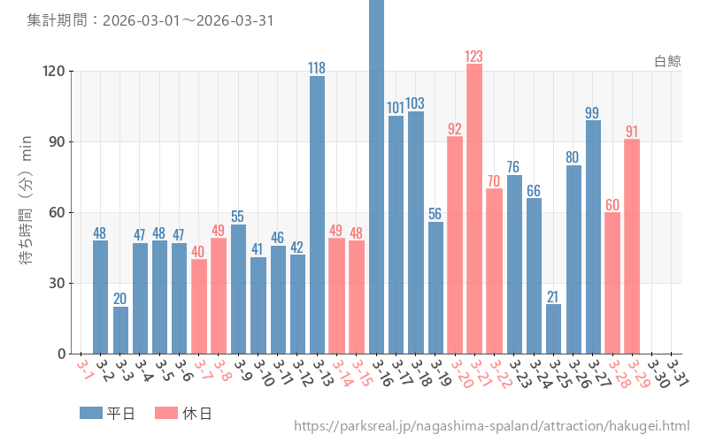 白鯨、2026年3月の待ち時間