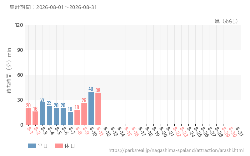 嵐（あらし）、2026年8月の待ち時間