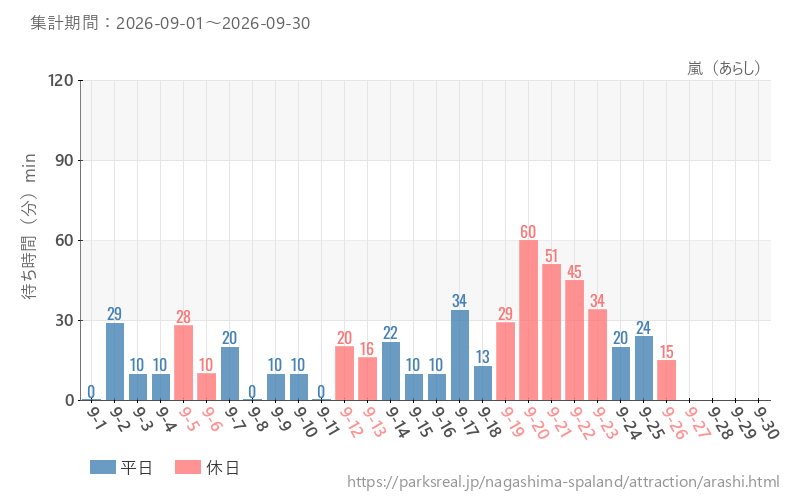 嵐（あらし）、2026年9月の待ち時間