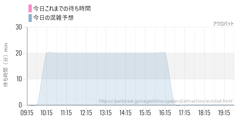 アクロバットの今日これまでの待ち時間と混雑予想