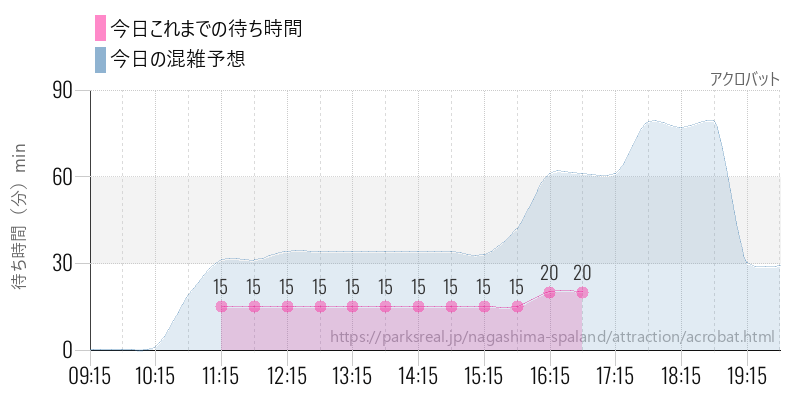 アクロバットの今日これまでの待ち時間と混雑予想