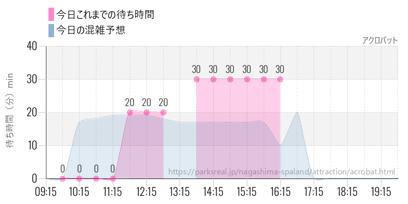 アクロバットの今日これまでの待ち時間と混雑予想