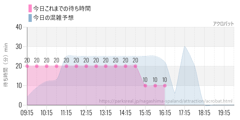 アクロバットの今日これまでの待ち時間と混雑予想